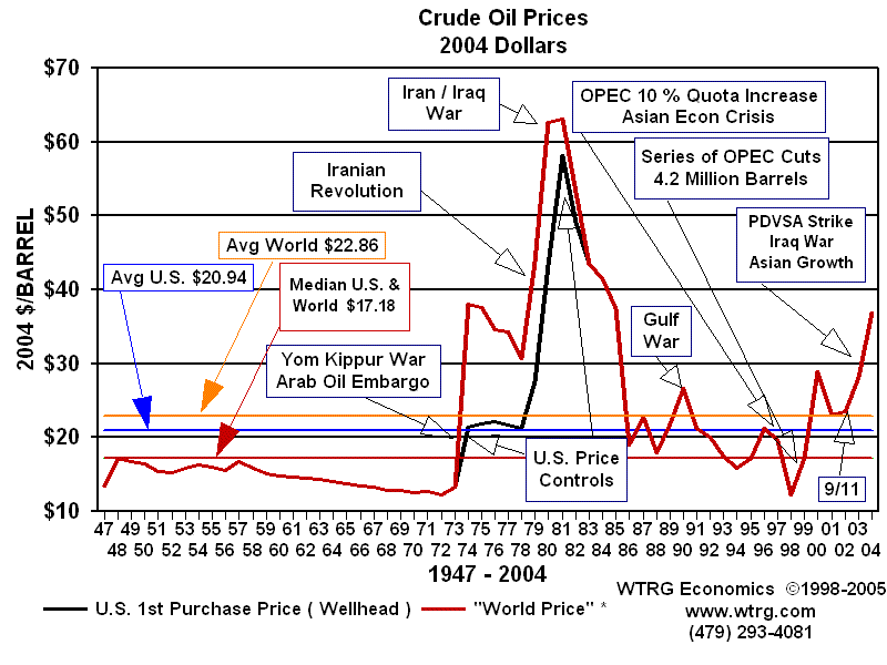 http://www.wtrg.com/oil_graphs/oilprice1947.gif