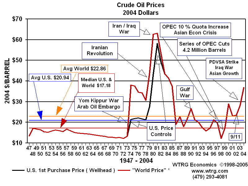 History and Analysis -Crude Oil Prices