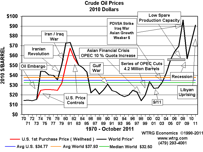 oil barrel price graph. WRTG.com: Oil Price Chart