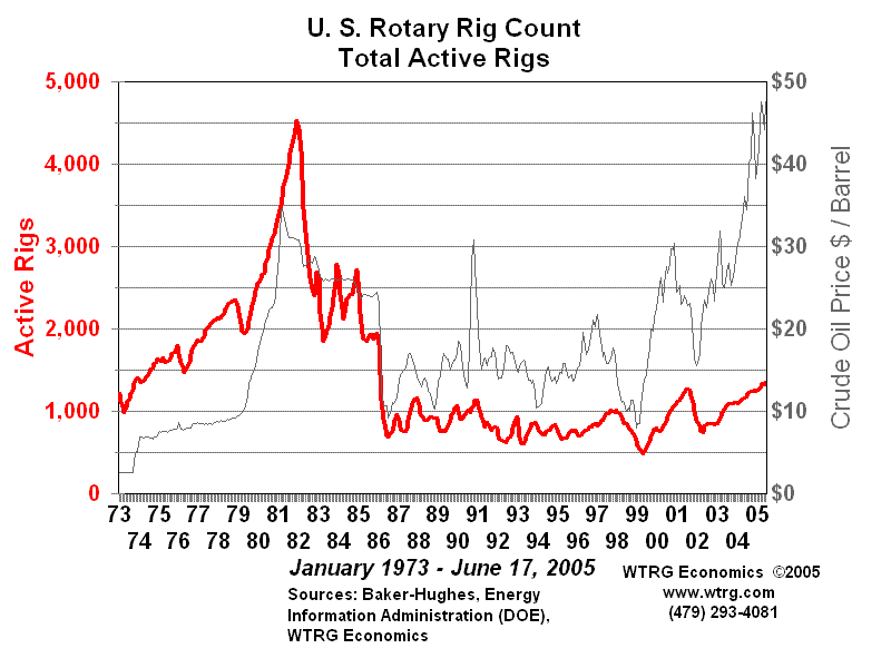 gas price history