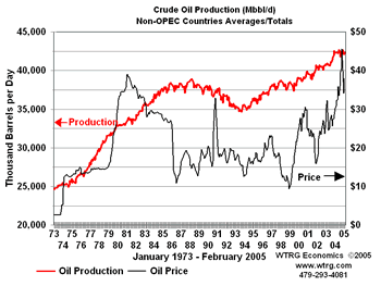 Non-OPEC Production & Crude Oil Prices