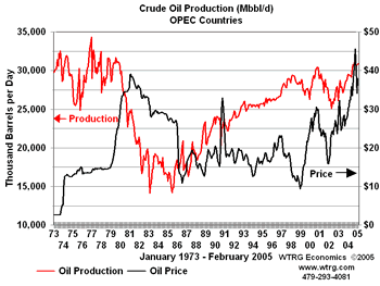 OPEC Production and Crude Oil Prices 1973-Present