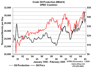 OPEC Production 1990-2005