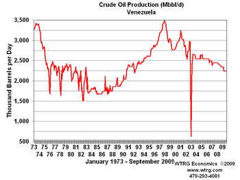 Russian Crude Oil Production