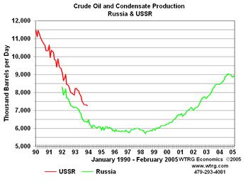 Russian Crude Oil
                Production