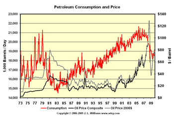 U.S. Petroleum Consumption