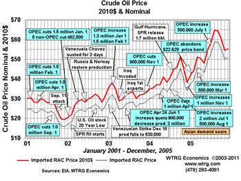 World Events and Crude Oil Prices 2001-2005