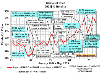 World Events and Crude Oil Prices 2001-2005
