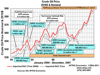 World Events and Crude Oil Prices 2004-2007