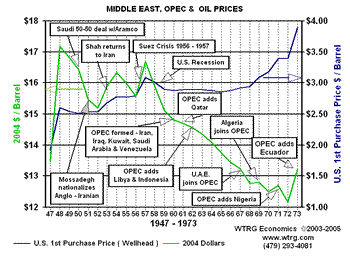 Middle East, OPEC
                          and Oil Prices 1947-1973