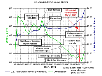 World Events and Crude Oil Prices
                          1947-1973