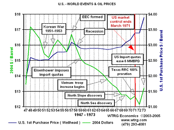 World Events and Crude Oil Prices 1947-1973