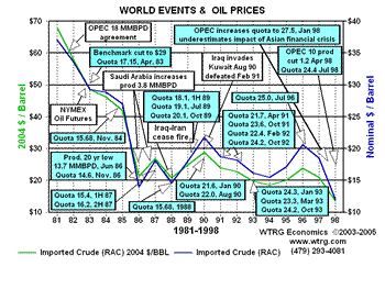 World Events and Crude Oil Prices 1981-1998