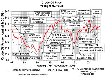 Oil Prices 97 - 2002