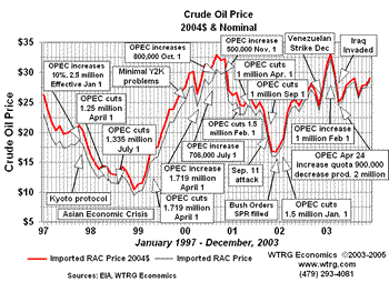 World Events and Crude Oil Prices 1997-2003