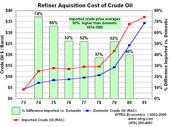 US
                Price Controls 1973-1981 Refiners Aquisition Cost of
                Crude Oil