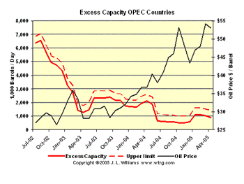Excess Crude Oil Production Capacity
