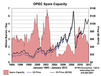 Excess Crude
                  Oil Production Capacity