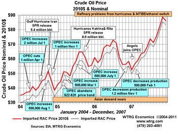 World
                Events and Crude Oil Prices 2004-2007