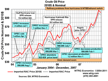 World
                Events and Crude Oil Prices 2004-2007