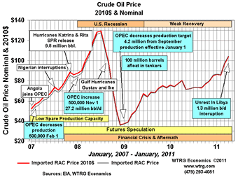 World
                  Events and Crude Oil Prices 2007-2011