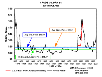 Crude Oil Prices 1867-2007