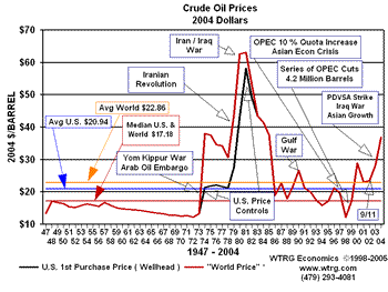 Crude Oil
                  Prices 1947-2007