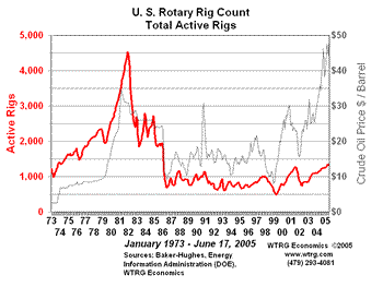 U.S. Rotary Rig Count 1974-1997 Crude Oil and Natural Gas Drilling