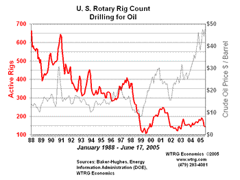 U.S. Rotary Rig Count Exploration for Oil