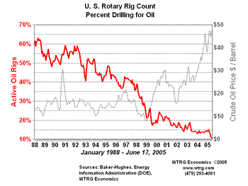 U.S. Rotary Rig Count Percent Exploring for Crude Oil