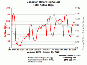 Rotary Rig
                Count - Canada Weekly