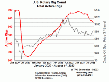 Rotary Rig
                Count - Canada Weekly