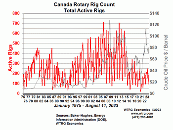 Rotary Rig Count
                - Canada