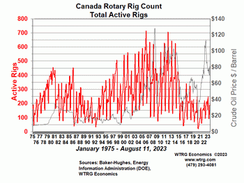 Rotary Rig Count
                - Canada