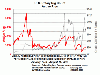 Rotary Rig Count
                - Canada