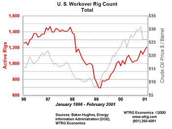 Workover Rig Count