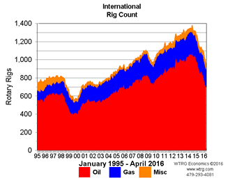 Rotary Rig
                Count - United States