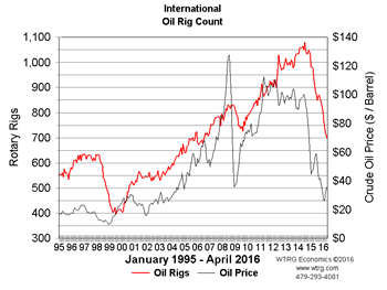 Rotary Rig
                Count - United States