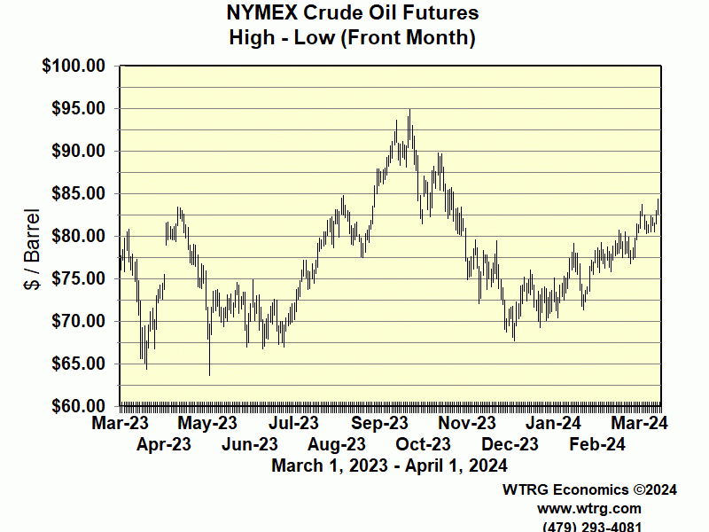 Herre venlig forord Lederen Crude Oil Futures Prices - NYMEX
