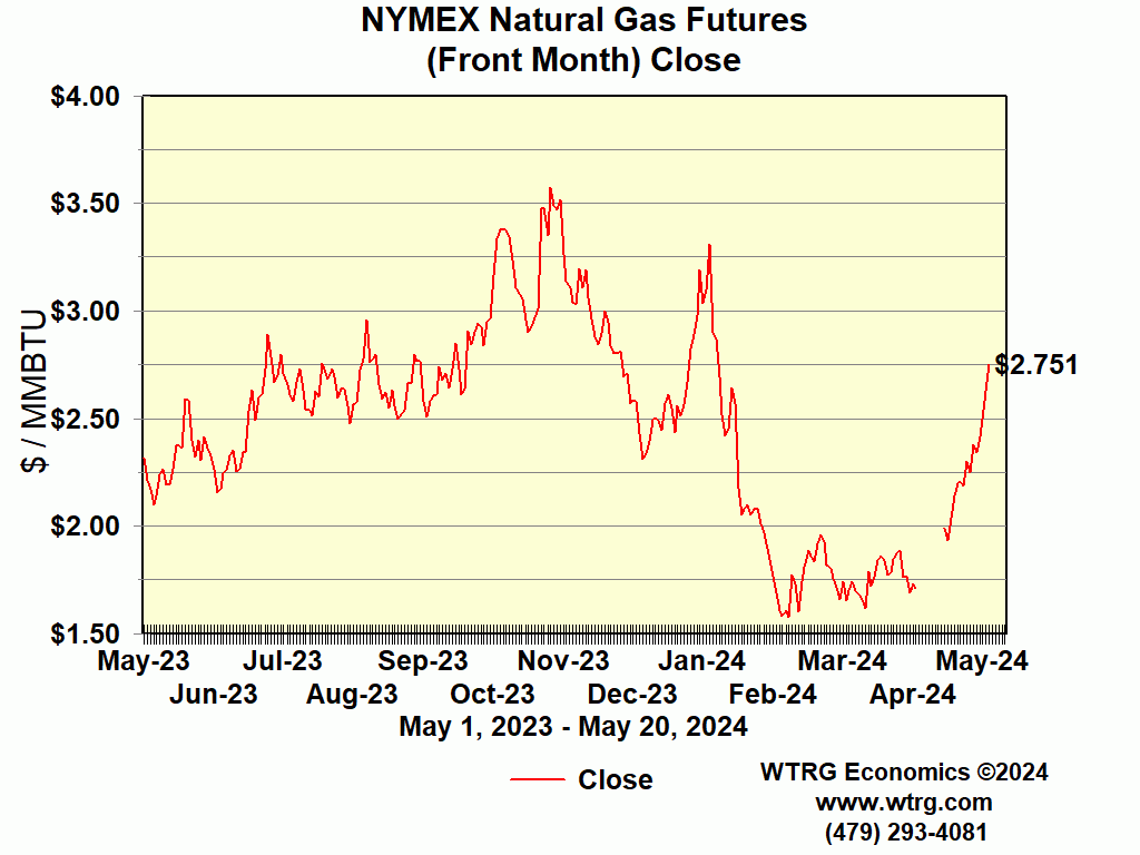 Nymex Natural Gas Chart