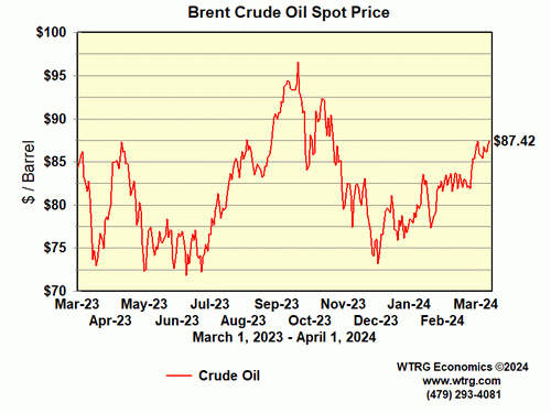 Crude Oil Spot Price - Brent