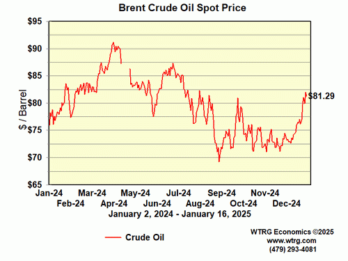 Crude Oil Spot Price - Brent