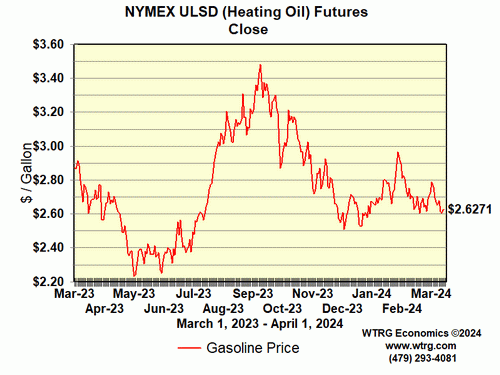 Closing Heating
                        Oil Futures Price