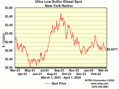 Crude Oil Spot Price - WTI Cushing,
                        Oklahoma