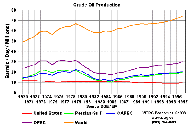 crude oil production market share