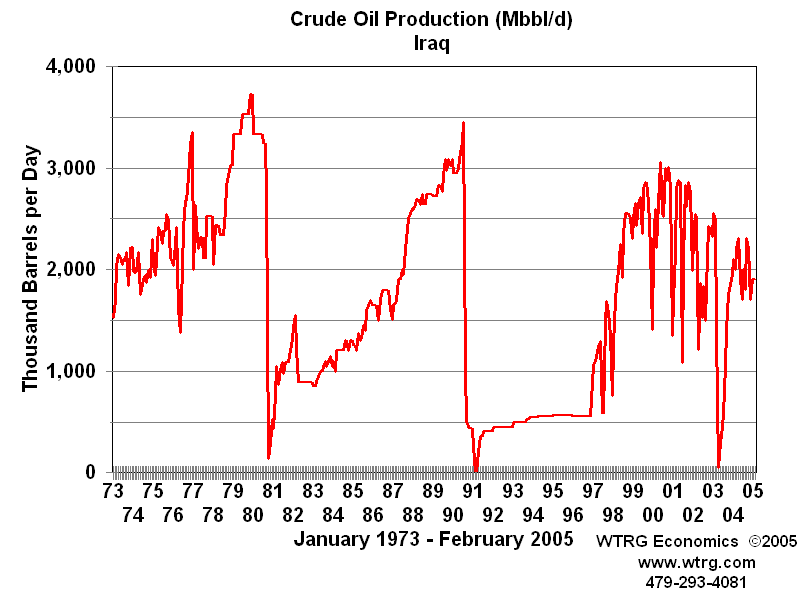 Kuwait Oil Price Chart