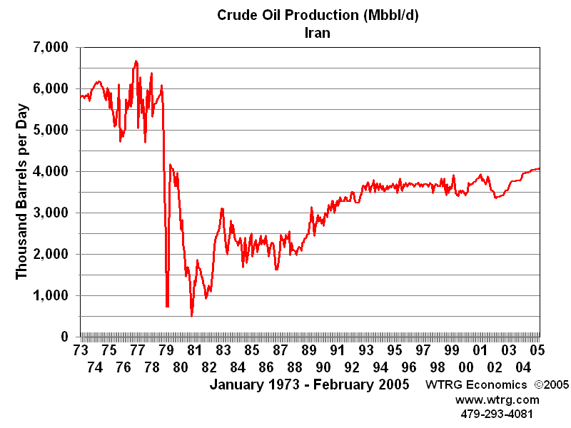 Iran Oil Export Chart