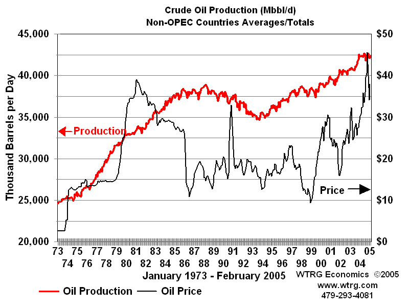 Opec Crude Oil Price Chart