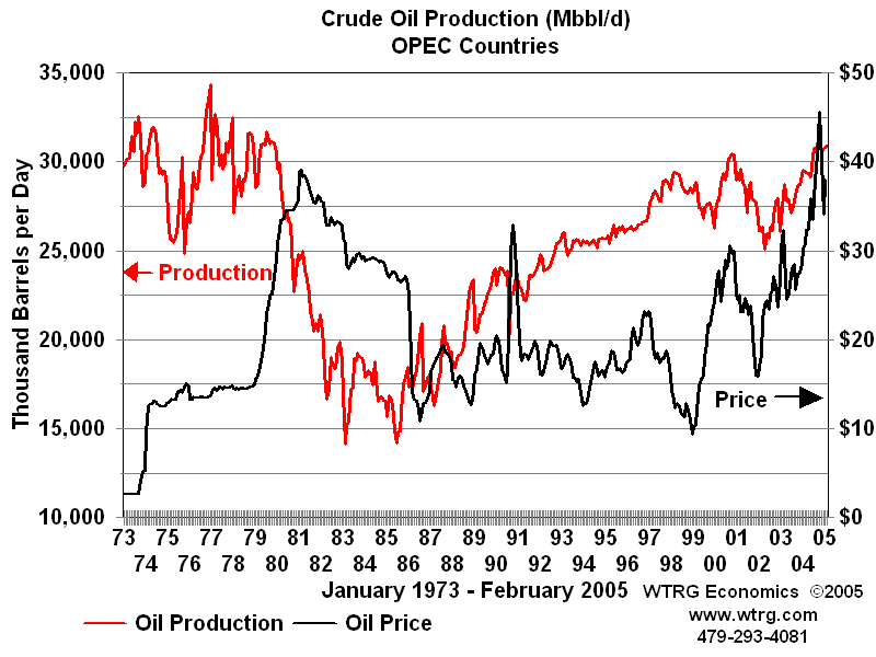 Opec Crude Oil Price Chart