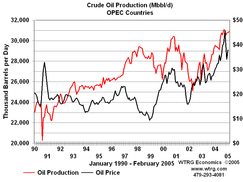 Wtrg Oil Price Chart